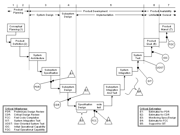 Traditional V-diagram of software development